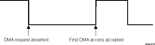 DRA742 DRA752 Transition-Sensitive DMA Request Scheme