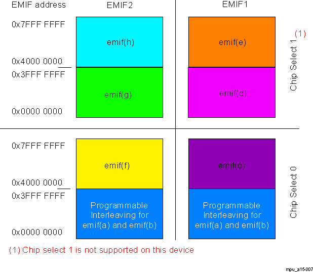 DRA742 DRA752 Fixed MPU-to-EMIF Address Mapping Without High-Order Interleaving