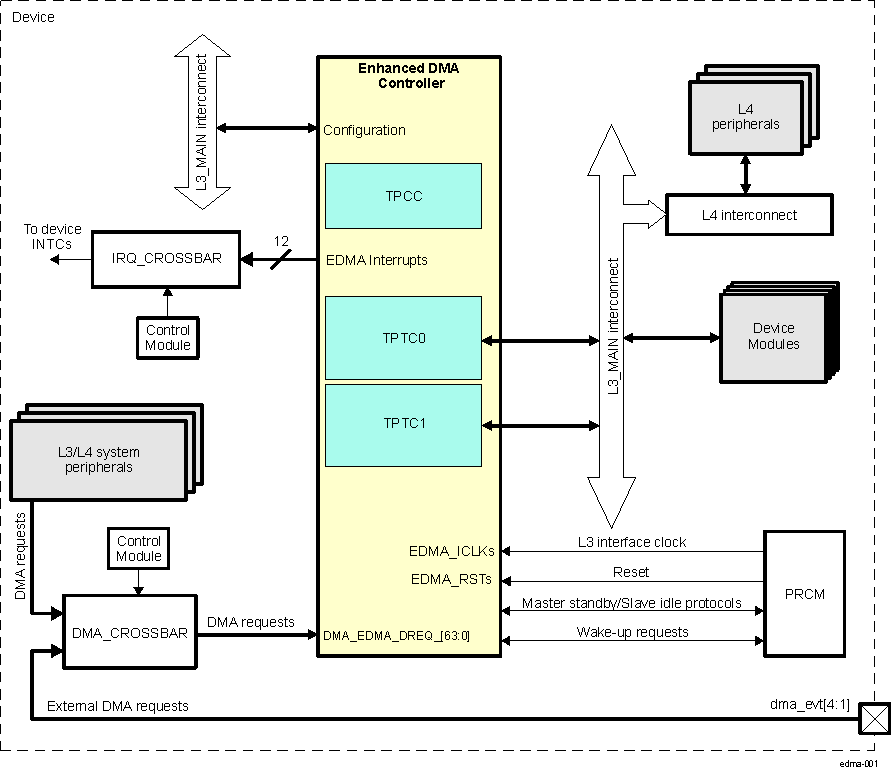 DRA742 DRA752 EDMA module Overview