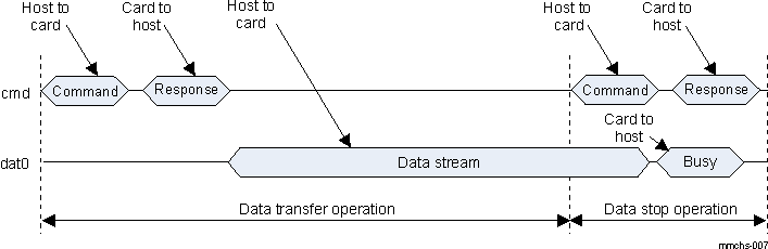 DRA742 DRA752 Sequential Write Operation (MMC Cards Only)