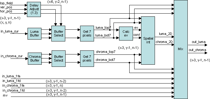 DRA742 DRA752 Edge Directed Interpolation (EDI) Block Diagram