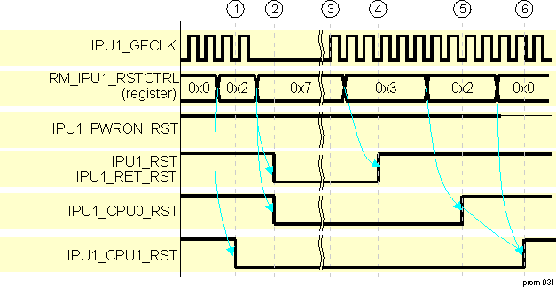 DRA742 DRA752 IPU1 Subsystem Software Warm Reset Sequence