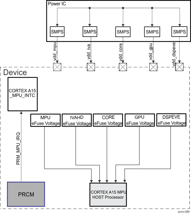 DRA742 DRA752 SmartReflex Integration