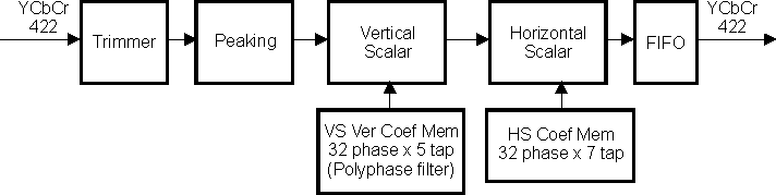 DRA742 DRA752 SC Block Diagram