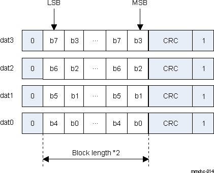 DRA742 DRA752 Data Token Format for 4-Bit Transfers