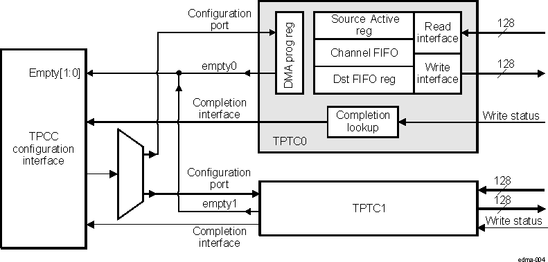 DRA742 DRA752 TPTC Block Diagram