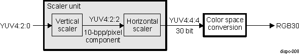 DRA742 DRA752 DISPC YUV4:2:0 to RGB30 Using Scaler Unit for Resampling Chrominance