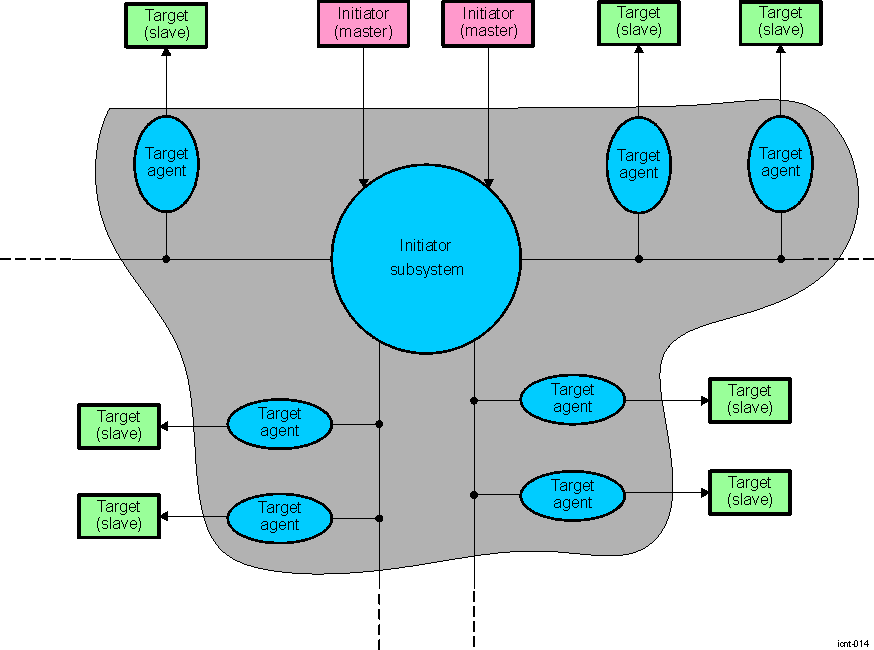 DRA742 DRA752 L4 Initiator-Target Connectivity