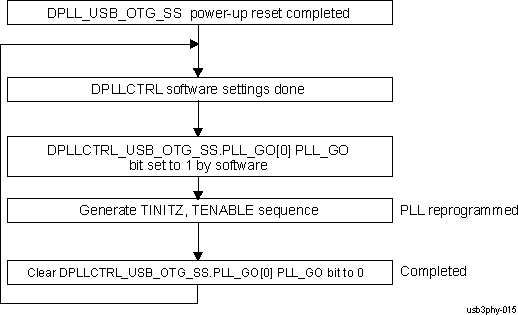 DRA742 DRA752 USB3_PHY PLL GO Sequence