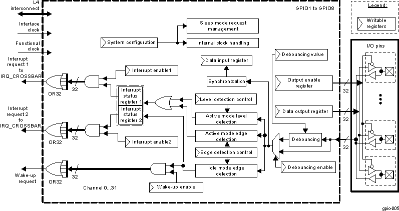 DRA742 DRA752 General-Purpose Interface Block Diagram