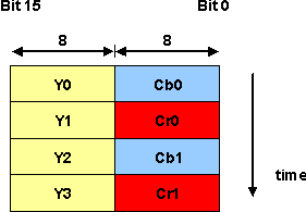 DRA742 DRA752 16-bit Interface Discrete Sync Pixel Multiplexing