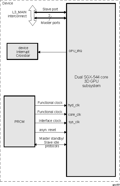 DRA742 DRA752 GPU Overview