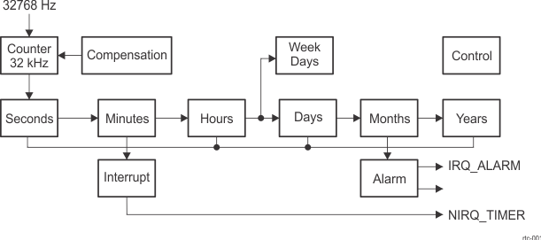 DRA742 DRA752 RTC Functional Block Diagram