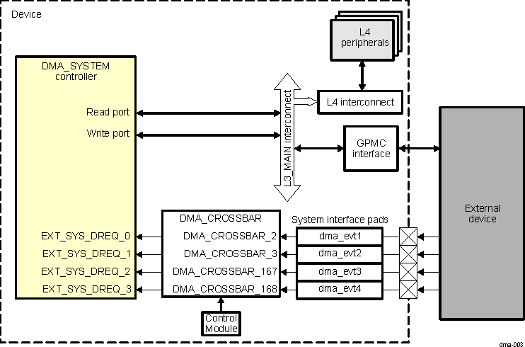 DRA742 DRA752 Example of External DMA Requests Use