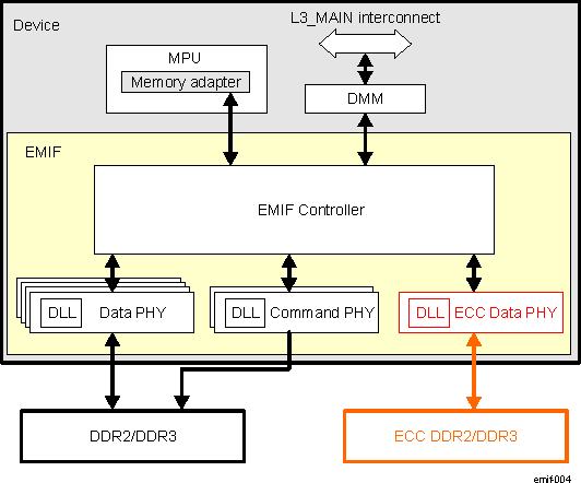 DRA742 DRA752 EMIF Block Diagram