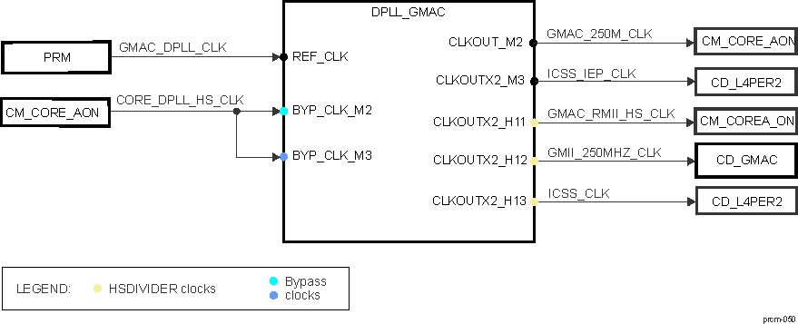 DRA742 DRA752 DPLL_GMAC Overview