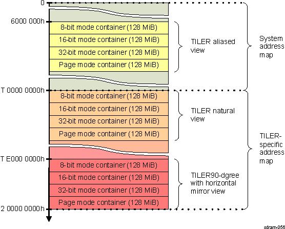 DRA742 DRA752 TILER Port Address Map