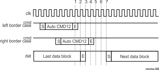 DRA742 DRA752 Auto CMD12 Timings During Read Transfer