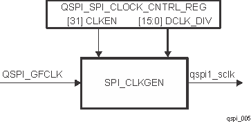 DRA742 DRA752 SPI_CLKGEN Block