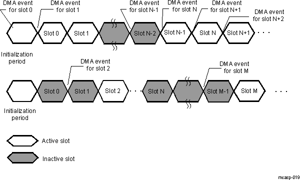 DRA742 DRA752 Transmit DMA Event (AXEVT) Generation in TDM Time Slots