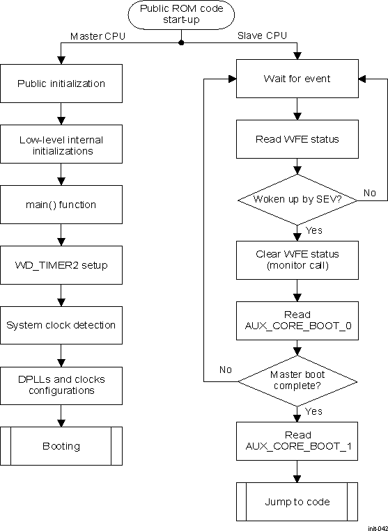 DRA742 DRA752 ROM Code Multiprocessor Start-Up Sequence