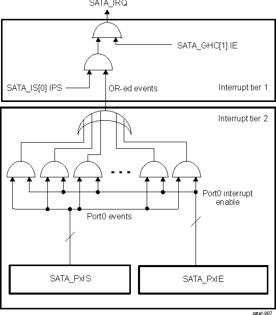 DRA742 DRA752 SATA Controller Interrupt Propagation Schema