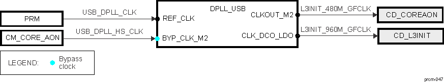 DRA742 DRA752 DPLL_USB Overview