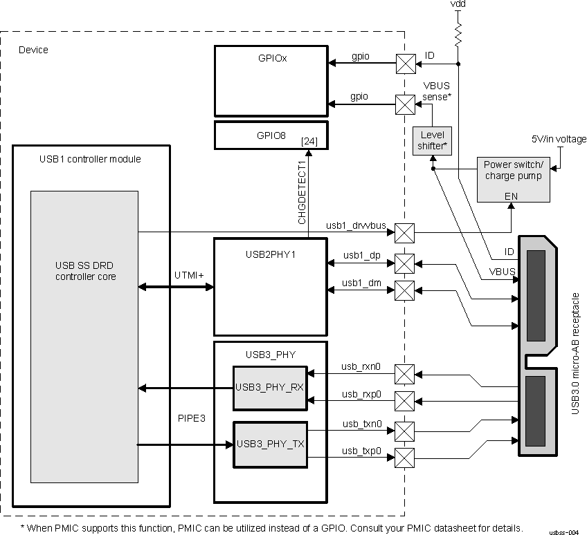 DRA742 DRA752 SuperSpeed USB Controller Application: USB3.0 DRD