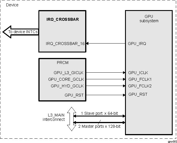 DRA742 DRA752 GPU Integration