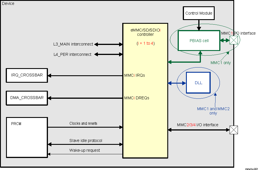 DRA742 DRA752 eMMC/SD/SDIOi Overview (i = 1 to 4)