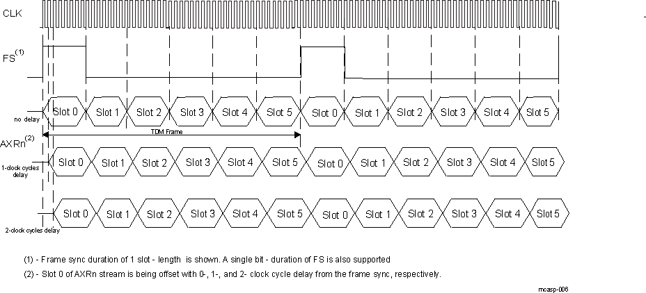 DRA742 DRA752 TDM Format - 6 channel example