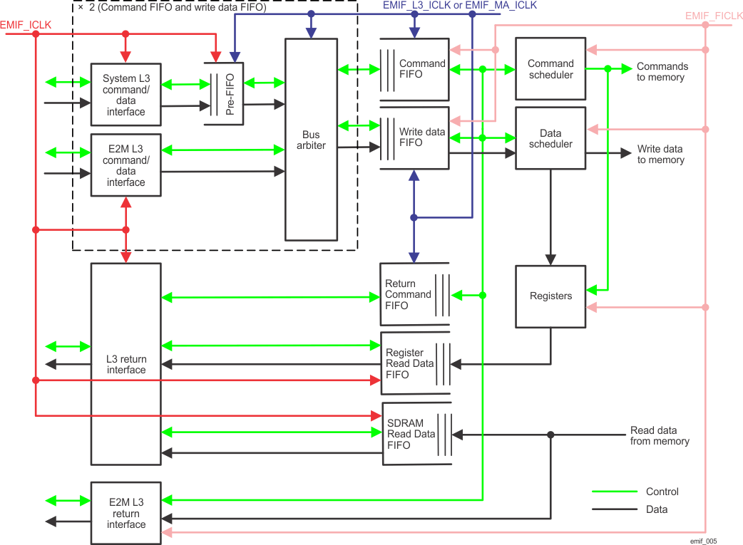 DRA742 DRA752 FIFO Block Diagram