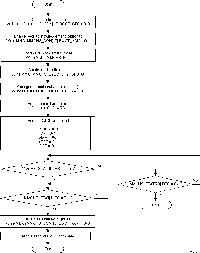 DRA742 DRA752 eMMC/SD/SDIO Controller Boot Using CMD0