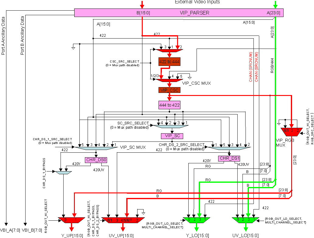 DRA742 DRA752 Input: A=RGB, B=YUV422; Output: A=RGB, B=RGB