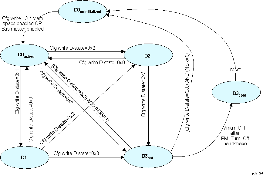 DRA742 DRA752 PCIe D-state (function power state) FSM diagram