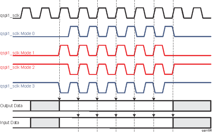 DRA742 DRA752 SPI Clock Modes