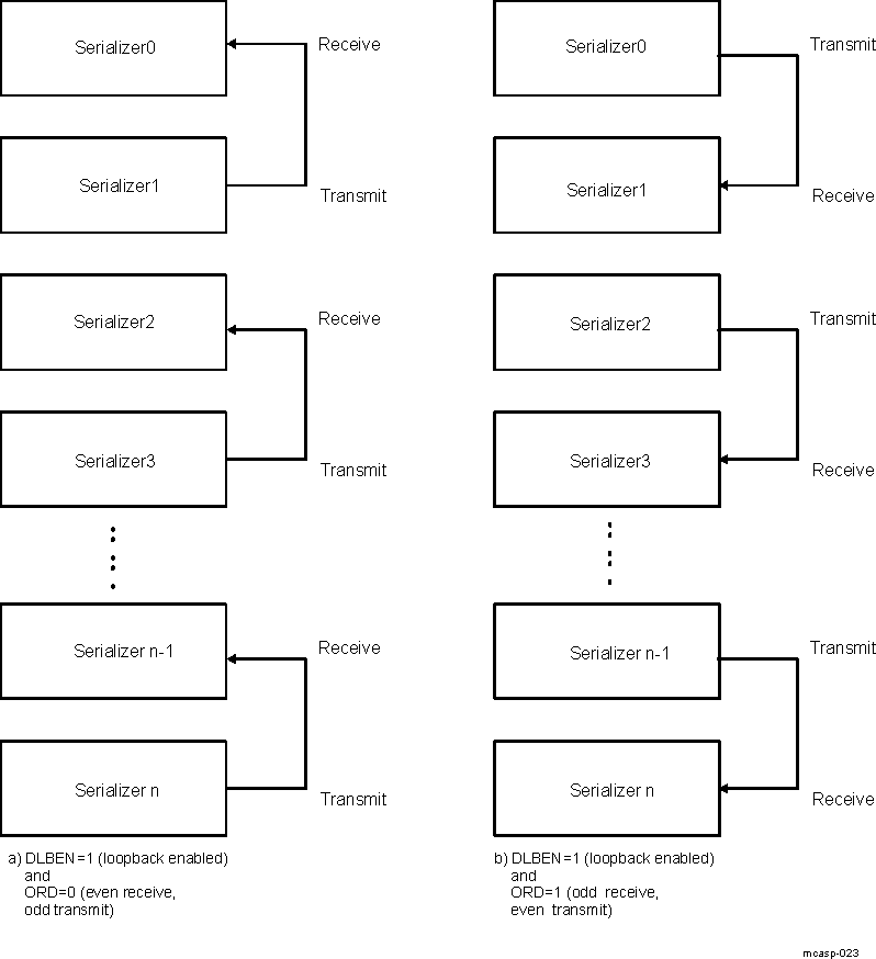 DRA742 DRA752 McASP Serializers Operation in Loopback Mode