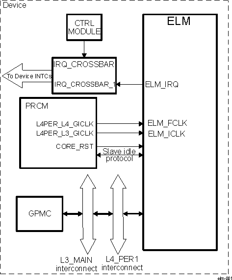 DRA742 DRA752 ELM Integration