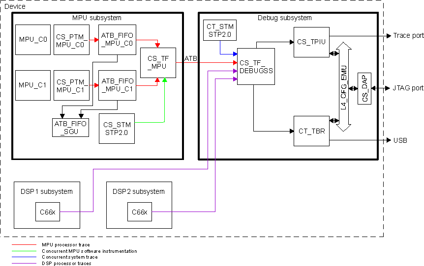 DRA742 DRA752 MPU and DSP Processor Traces Flow