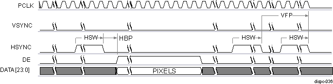 DRA742 DRA752 DISPC Active Matrix Timing Diagram of Configuration 1 (End of Frame)