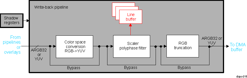 DRA742 DRA752 DISPC Write-Back Pipeline