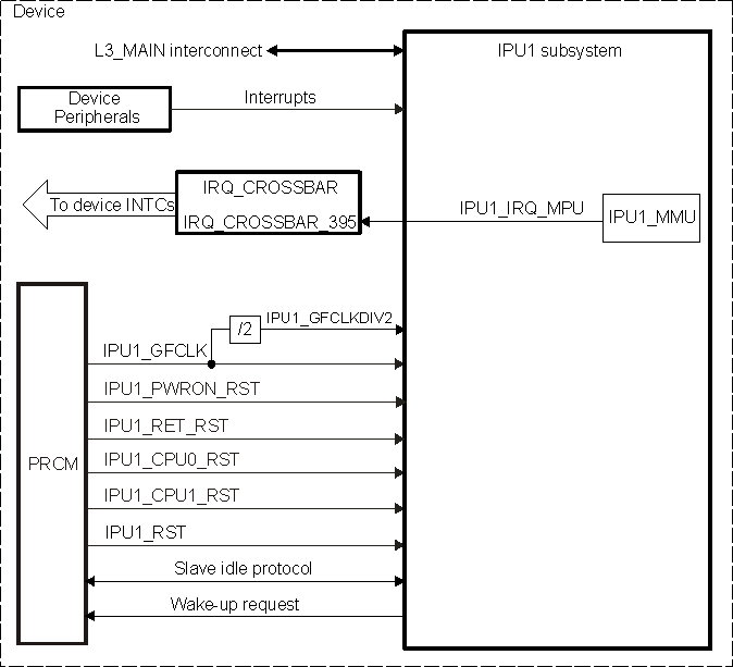 DRA742 DRA752 IPU1 Subsystem Integration