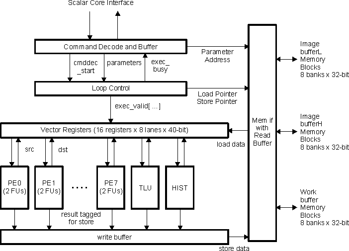 DRA742 DRA752 VCOP Block Diagram