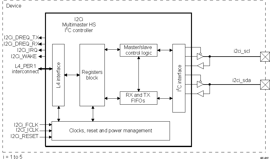 DRA742 DRA752 HS I2C Block Diagram