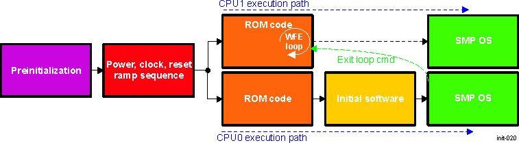 DRA742 DRA752 Initialization Process