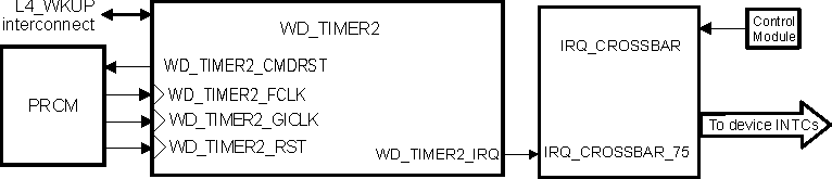 DRA742 DRA752 Watchdog Timer Block Diagram