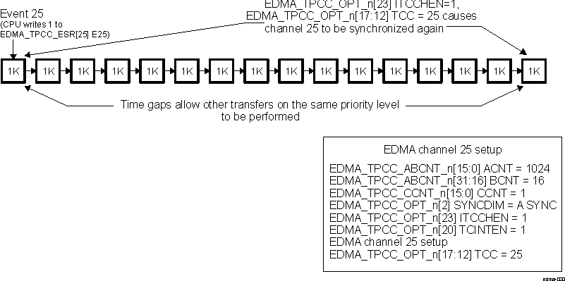 DRA742 DRA752 Smaller Packet Data Transfers Example