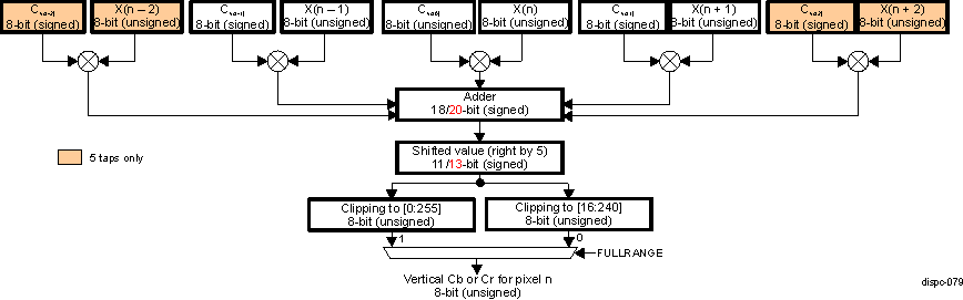 DRA742 DRA752 DISPC Macro-Architecture of the Vertical Scaling for Cr and Cb Components