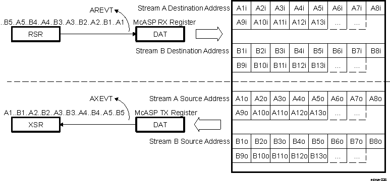 DRA742 DRA752 Servicing Continuous McASP Data Example