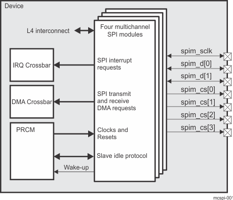 DRA742 DRA752 Multichannel SPI Modules